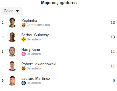 CuentaMister's tweet photo. Máximo goleador de la Champions 24/25: RAPHINHA (13)
Máximo asistente de la Champions 24/25: RAPHINHA (8)
Mejor jugador de la Champions 24/25: DEMBÉLÉ
Mejor jugador JOVEN de la Champions 24/25 (siendo suplente la mitad del tiempo): DOUÉ

Pues bueno la @UEFAcom_es @ChampionsLeague una vez más en su línea, como estos premios individuales, dan risa. El @ballondor sobra decir que está robado a Raphinha de ante mano, ni una sola opción.