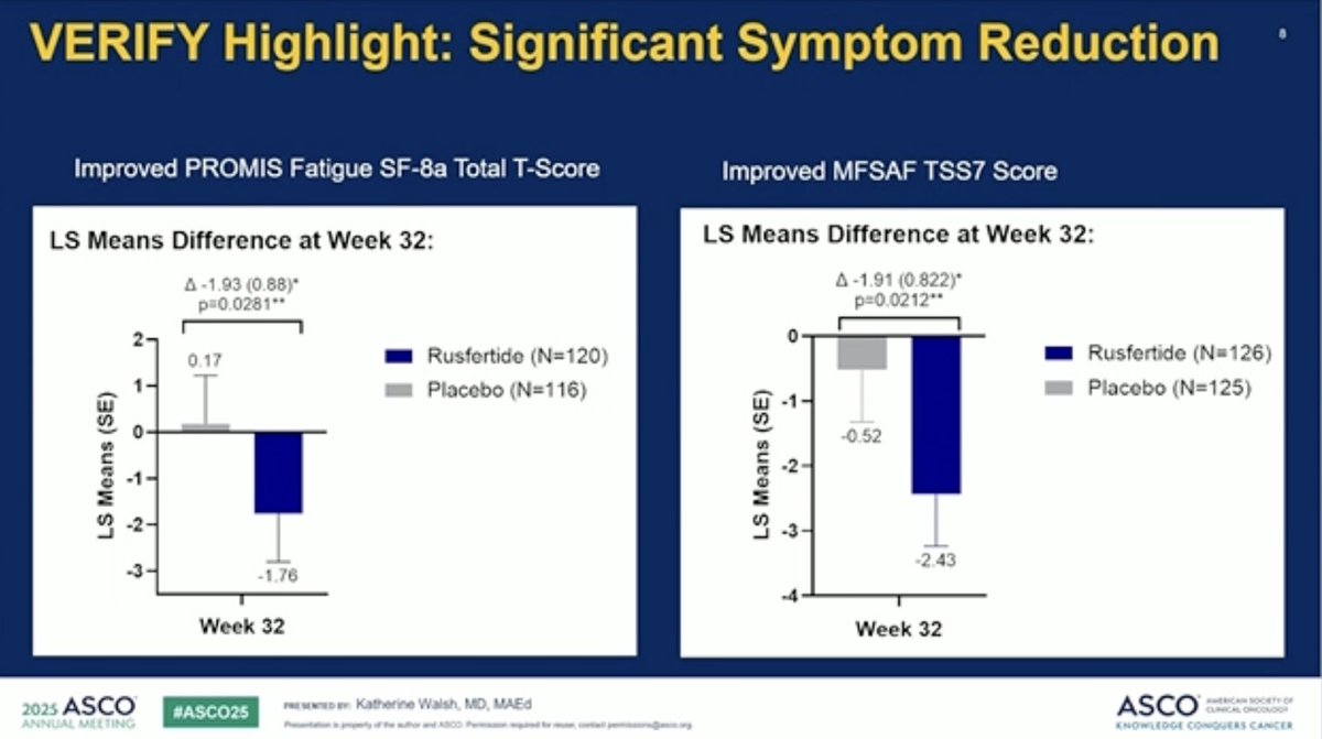 Dr. Katherine Walsh points out the dramatic changes in phlebotomy independence and hematocrit control along with significant symptom reduction. #ASCO25
