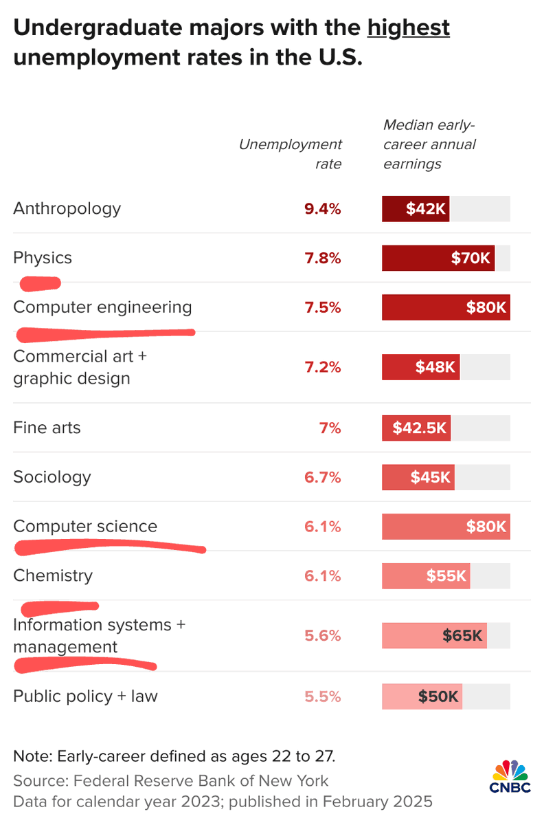 AntithetosCptl's tweet photo. From Maximum Employment to Maximum Unalignment™
Collision course heightens as policy leaders have their heads in the (AI) clouds
University costs keep rising while creating degrees w/ highest UE Δ
Incentives/outcomes from AI accelerates Age of Maximum Unalignment. #CodeCodes https://t.co/WQaD1q5il0