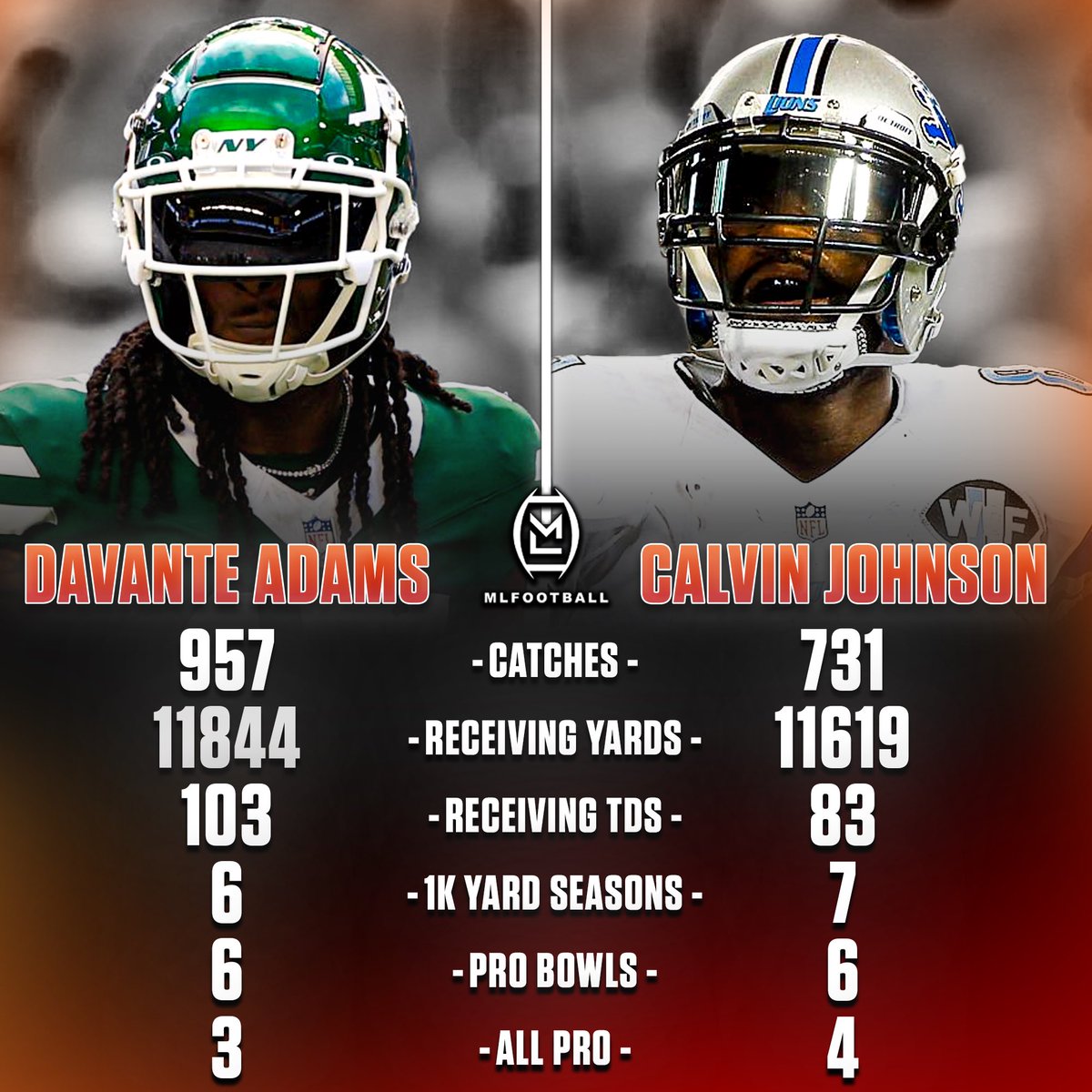WHO HAD A BETTER #NFL CAREER…?

DAVANTE ADAMS OR CALVIN JOHNSON

🧐🧐🧐