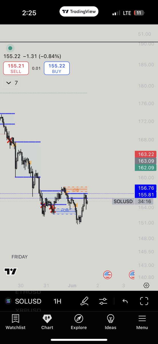 Hoping we reverse here! Maintain a range from 153-156 before we go up won’t be fully bullish unless we break 163