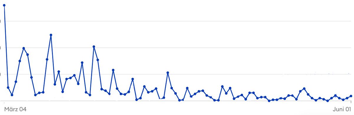 Seit ich auf X 10.000 Follower überschritten habe, ist meine Sichtbarkeit plötzlich eingebrochen. Vorher 2-3 Mio Views/Woche, oft 100-200.000/Post, jetzt wenige 100. Erkennbar auch am Traffic meiner website 👇. Ich poste kritisch über Trump – Zufall? Kennt das jemand?