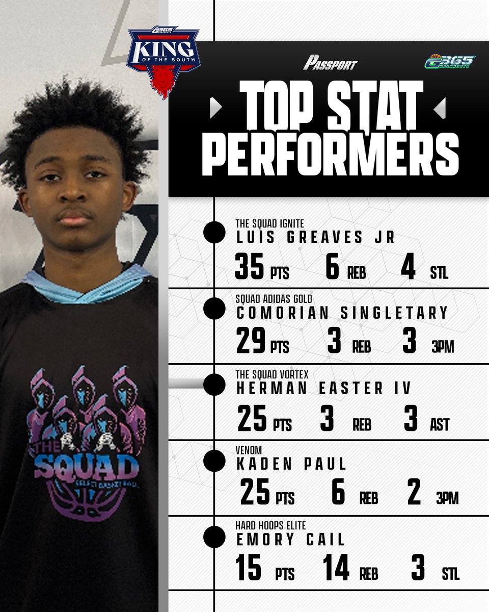 Wrapping up Day 2 of #G365KingoftheSouth in Texas with more top stat performers 👀‼️ Who stands out? Tag yourself or your teammates below ⬇️
-
Follow @sportspassports for more stat performers and player spotlights ⚡
