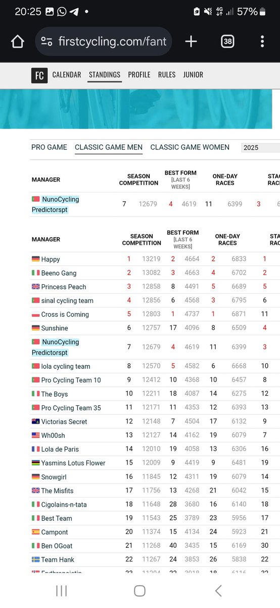 In terms of fantasy things aren't going bad either
#CyclingFantasy <a href="/AppCycling/">Cycling Fantasy App</a> 
After an horrible 2024(less time) i managed to adjust my life with this and i am doing quite ok, 8 in the Pro Game, top 50 in World Tour (if not for not having Roglič in Catalunya i would be much