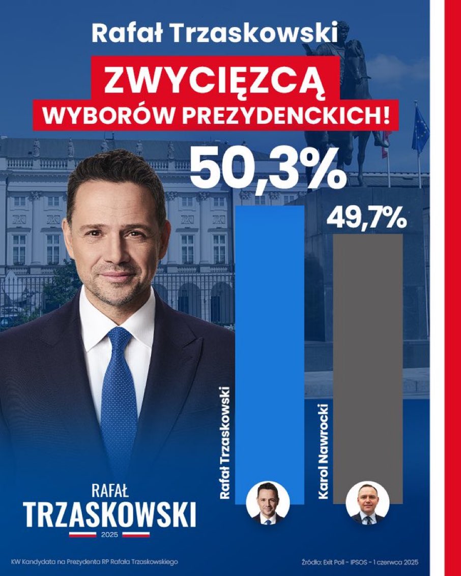 EXIT POLL: Rafał @Trzaskowski_ ZWYCIĘZCĄ wyborów prezydenckich ✌️🇵🇱

#Trzaskowski2025
🙏 Niech tak zostanie do rana !!!