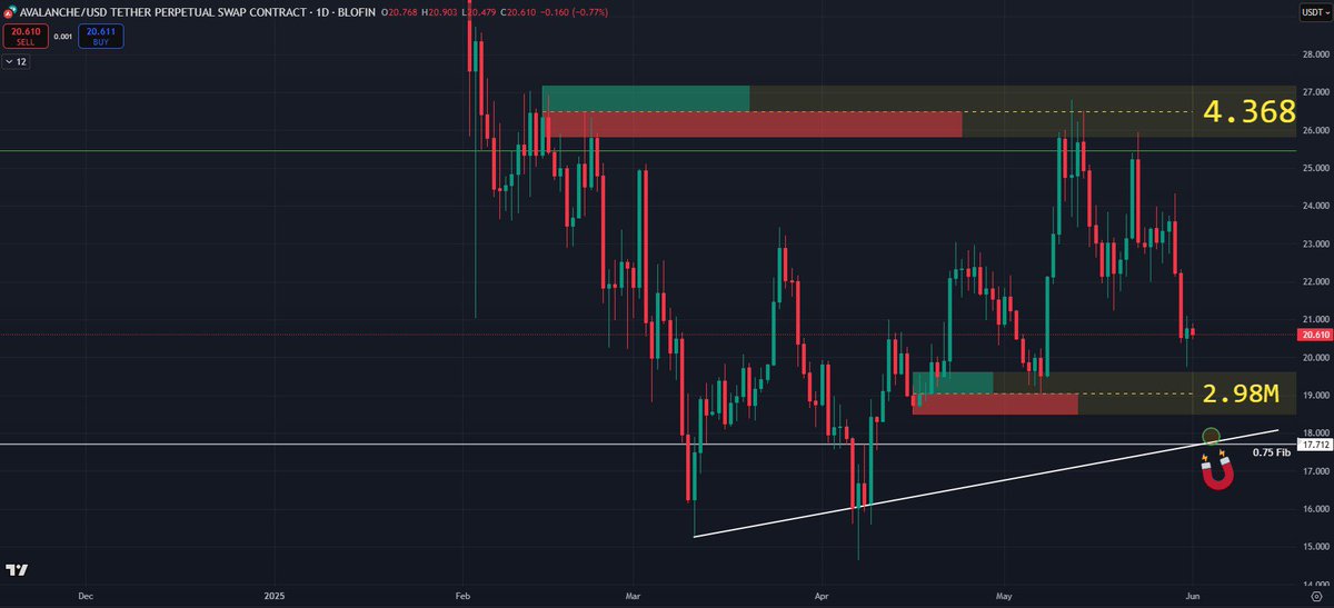 ChiefraFba's tweet photo. $AVAX

Looking at the daily chart I wouldn't rule out a move to test the $17.80 area. If we get this, I will probably try a swing long.

My SmartCharts indicator is highlighting a significant daily order block at 19.60 - 18.50, so we would want to see this hold at daily closures, but we may get a wick to test the trendline and 0.75 fib level.