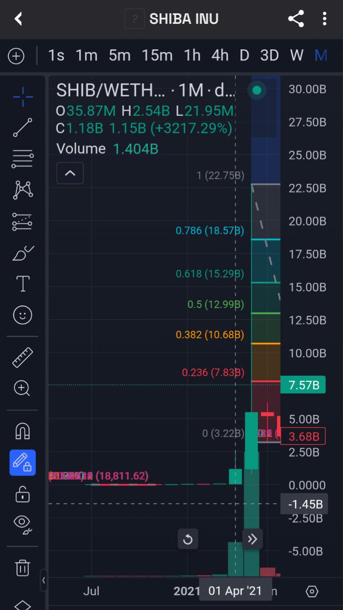 Can someone explain this to me. Back in May 21 $SHIB went from around 20m to 22B MC in less than 2 months. I know we were in major alt season, but what gives these coins power to move this much. It can't be as simple as "oh it's alt season and people are buying." Is it the dev? I