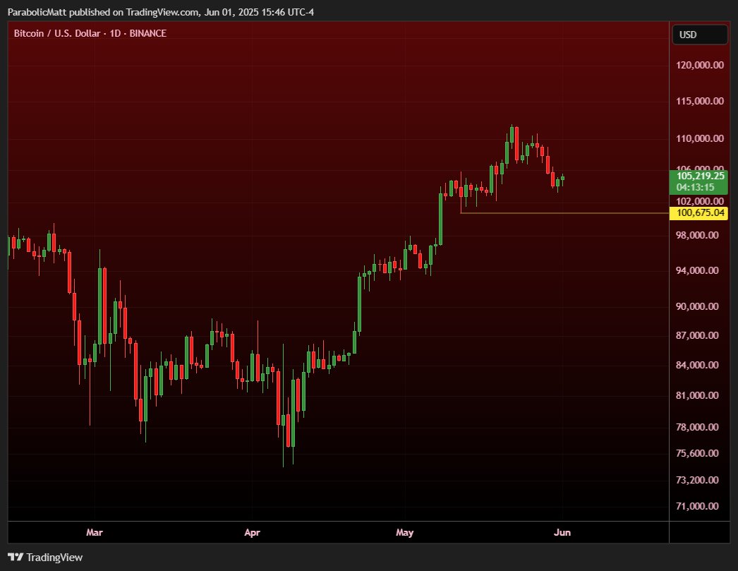 Above $100.7k #BTC is in a multi-month uptrend  

So Bitcoin is currently in a multi-month uptrend