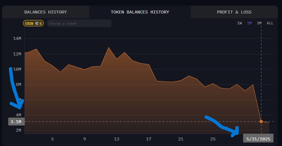 Crypt0Nemesis's tweet photo. @SonicAssistant @FadiRaees No bro, they offloaded 4.8 millions $S the 31st of May...
When are we done with them? You previously said there was a 3 months overlap but can it be done faster so we can move on and forget this toxic topic??? https://t.co/WqBsbsgytu