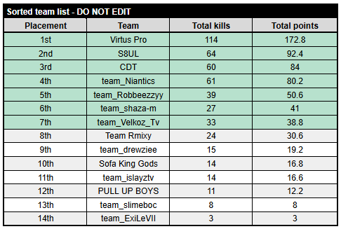 ExilNek0's tweet photo. Resultat Round 2  W / @Velkoz_TTV &amp; @DemoX18Tv https://t.co/5i0uFPkfs7