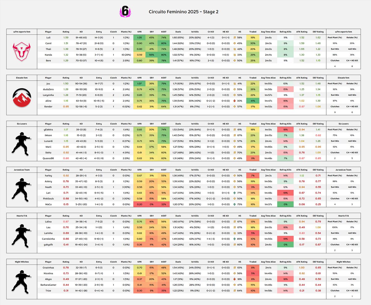 📊 CF 2025 | Stage 2

🇦🇷 <a href="/lulicg/">W7M | Lulᴉ 𓆩 𓆪</a> 1.59
🇧🇷 <a href="/CarolAerroc/">W7M | Carol</a> 1.51
🇧🇷 <a href="/juu__brito/">Elevate | juu</a> 1.50
🇧🇷 <a href="/thaii_xx/">W7M Thaii</a> 1.39
🇧🇷 <a href="/nandapsz/">W7M | NANDRAKA</a> 1.32
🇦🇷 <a href="/BereR6_/">Bere</a> 1.29
🇧🇷 <a href="/dudar6s/">Elevate | dudaZera</a> 1.29
🇧🇷 <a href="/I4RYSSA/">Elevate | Lary</a> 1.28
🇧🇷 <a href="/yElektraB/">IMPERIAL | yElektra</a> 1.17
🇧🇷 <a href="/aliinecusttodio/">Elevate | aliine</a> 1.16
🇧🇷 <a href="/iMooN_ff/">MooN 🌸</a> 1.16

🥇 W7M Esports Fem
🥈 Elevate Fem