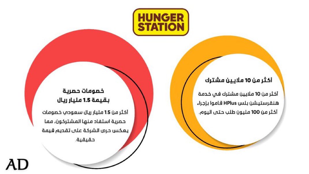 تطبيق هنقرستيشن تاريخي

مستوعبين اكثر من مليار ونص خصومات ؟
أكثر من عشرة مليون مشترك ؟

هنقرستيشن نقلة نوعية وسريعة واستثنائية للأمانة 👏🏻♥️

#هنقرستيشن2025