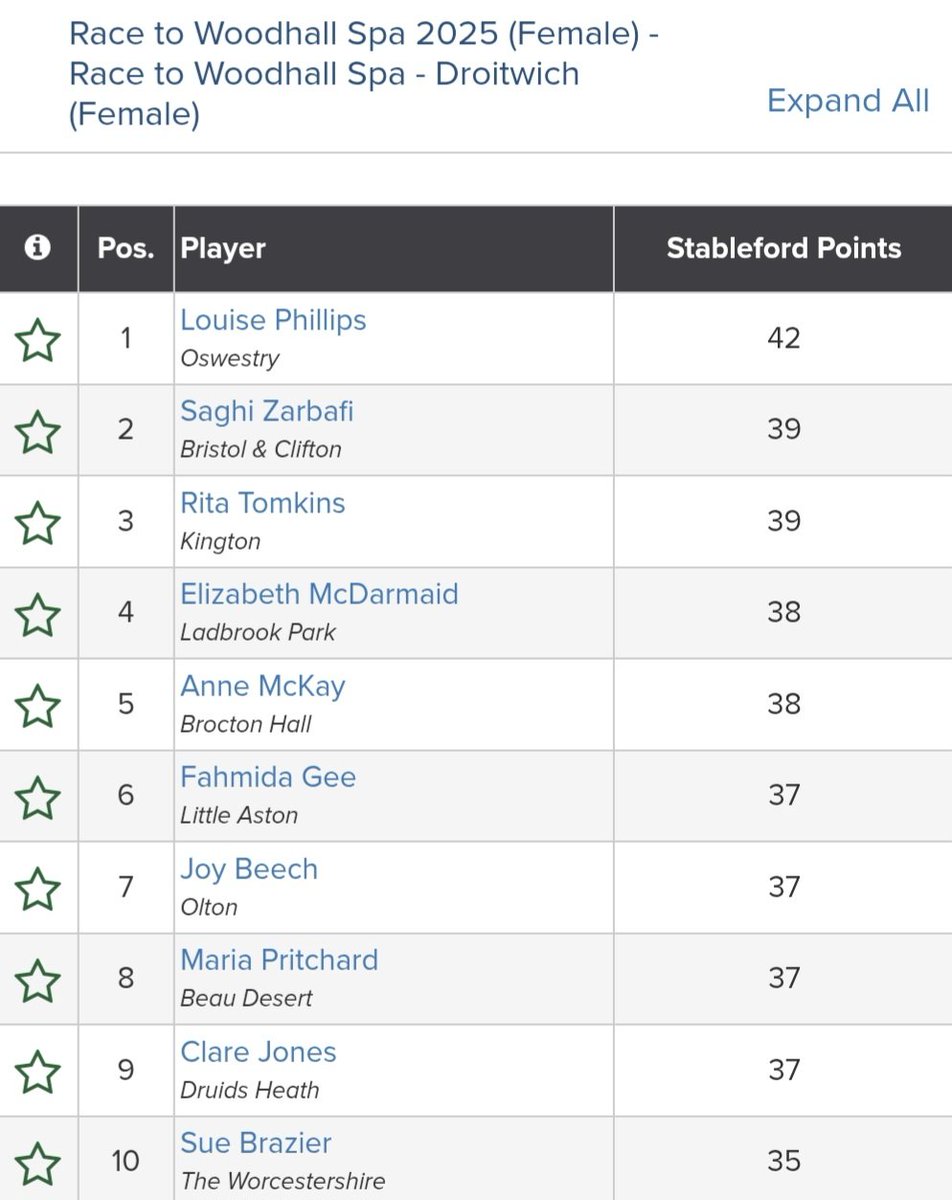 Bristol & Clifton GC (@bandcgolfclub) on Twitter photo Playing today <a href="/GolfDroitwich/">Droitwich Golf Club</a> & representing B&C in the <a href="/EnglandGolf/">England Golf</a> 'Race to Woodhall Spa' event, Saghi Zarbafi scored 39 points, thus securing her place at Woodhall Spa in August.
Well played Saghi (what a back 9 ...... 23 points) ππ Playing today <a href="/GolfDroitwich/">Droitwich Golf Club</a> & representing B&C in the <a href="/EnglandGolf/">England Golf</a> 'Race to Woodhall Spa' event, Saghi Zarbafi scored 39 points, thus securing her place at Woodhall Spa in August.
Well played Saghi (what a back 9 ...... 23 points) ππ