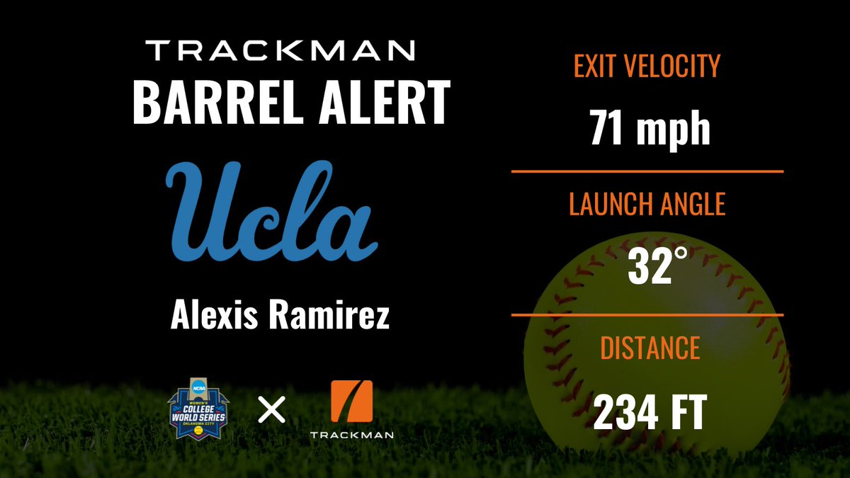 Beth Mullins (@bmullins_1) on Twitter photo First BIG BARREL ALERT of the day belongs to @uclasoftball #WCWS #TRAVKMANSB <a href="/TrackManBB/">Trackman Baseball</a> First BIG BARREL ALERT of the day belongs to @uclasoftball #WCWS #TRAVKMANSB <a href="/TrackManBB/">Trackman Baseball</a>