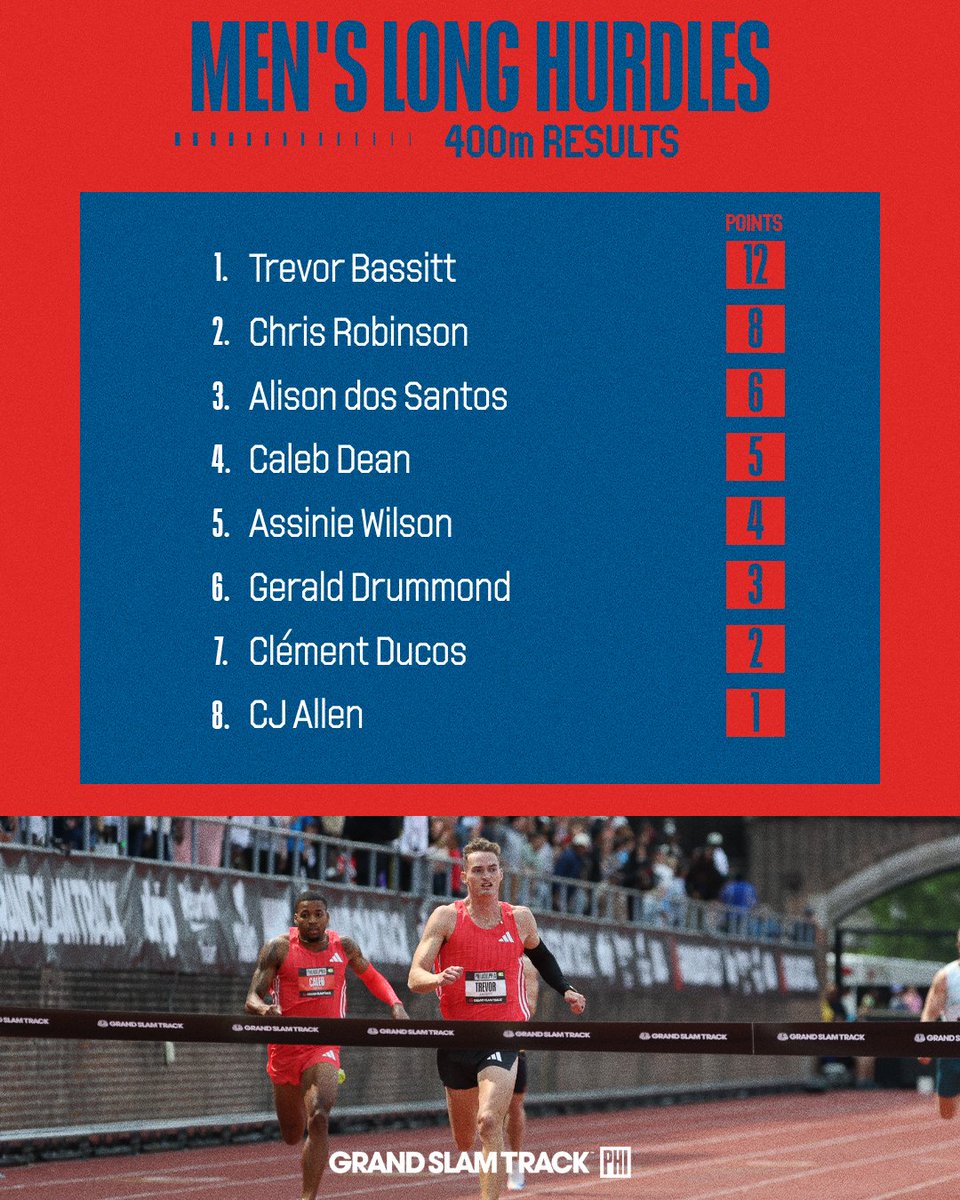 .<a href="/TrevorBassitt30/">Trevor Bassitt OLY</a> breaks Alison Dos Santos' Slam Championship streak 👀

#GSTPhilly