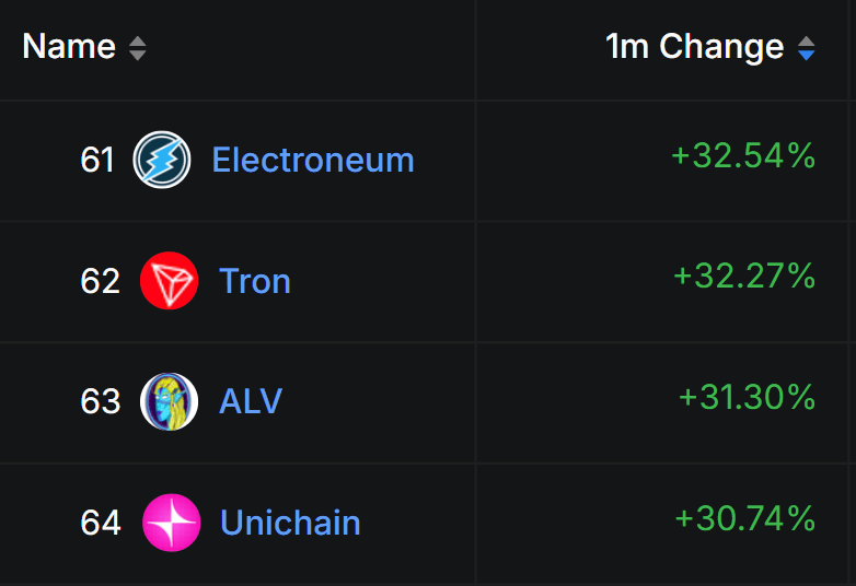 electroneum's tweet photo. 👀 Sorry @trondao, looks like @electroneum just beat you by a nose and clocked +32.54% growth this month — outpacing dozens of other big-name networks.

Source: @DefiLlama https://t.co/5dLP8Pdptm