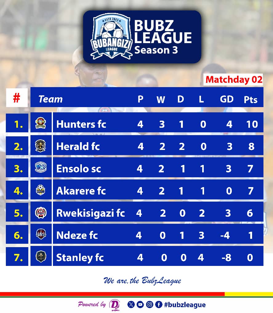 #NEK (@nekdesignconsul) on Twitter photo Receive Bubz League table after Matchday 2 of #BubzLeagueSnIII ๐๐ฅ
<a href="/Dandukeug/">Dan Duke UG ๐บ๐ฌ๐บ๐ฌ</a> <a href="/BubzLeague/">BUBZ League</a> <a href="/KwikirizaNova/">Gideon Nova Kwikiriza</a> <a href="/Nabimara_Paul/">Nile Specialist๐บ๐ฌ</a> <a href="/NabothWaga/">Naboth waga</a> Receive Bubz League table after Matchday 2 of #BubzLeagueSnIII ๐๐ฅ
<a href="/Dandukeug/">Dan Duke UG ๐บ๐ฌ๐บ๐ฌ</a> <a href="/BubzLeague/">BUBZ League</a> <a href="/KwikirizaNova/">Gideon Nova Kwikiriza</a> <a href="/Nabimara_Paul/">Nile Specialist๐บ๐ฌ</a> <a href="/NabothWaga/">Naboth waga</a>