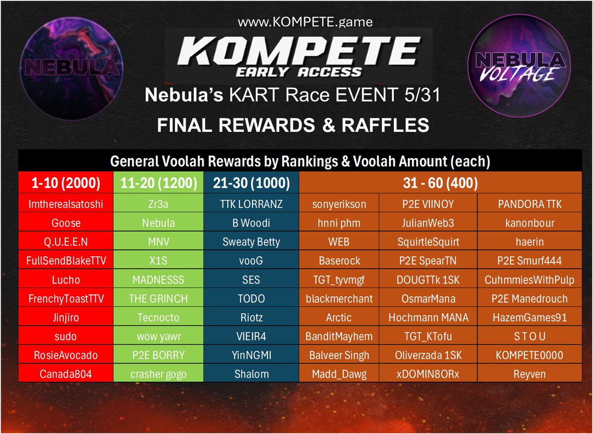 0x_Nebula's tweet image. 🚨THE RESULTS ARE IN!

🔥It was a great tournament, lots of fun!
🔥The duckies fought hard during the duck races!

Note: Duck race videos can be viewed at @KOMPETEgame discord 'Game' channel. 

LFK! #KOMPETE 💪