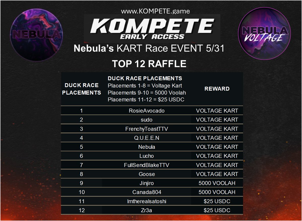 0x_Nebula's tweet image. 🚨THE RESULTS ARE IN!

🔥It was a great tournament, lots of fun!
🔥The duckies fought hard during the duck races!

Note: Duck race videos can be viewed at @KOMPETEgame discord 'Game' channel. 

LFK! #KOMPETE 💪