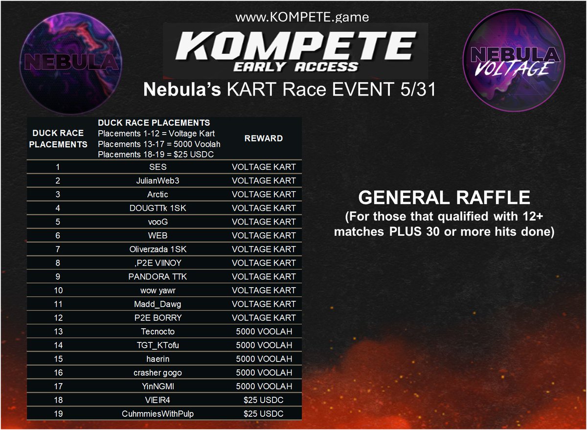 0x_Nebula's tweet image. 🚨THE RESULTS ARE IN!

🔥It was a great tournament, lots of fun!
🔥The duckies fought hard during the duck races!

Note: Duck race videos can be viewed at @KOMPETEgame discord 'Game' channel. 

LFK! #KOMPETE 💪