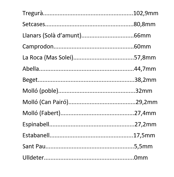 Dades de precipitació totals de la gran tempesta d'avui a la vall de Camprodon: