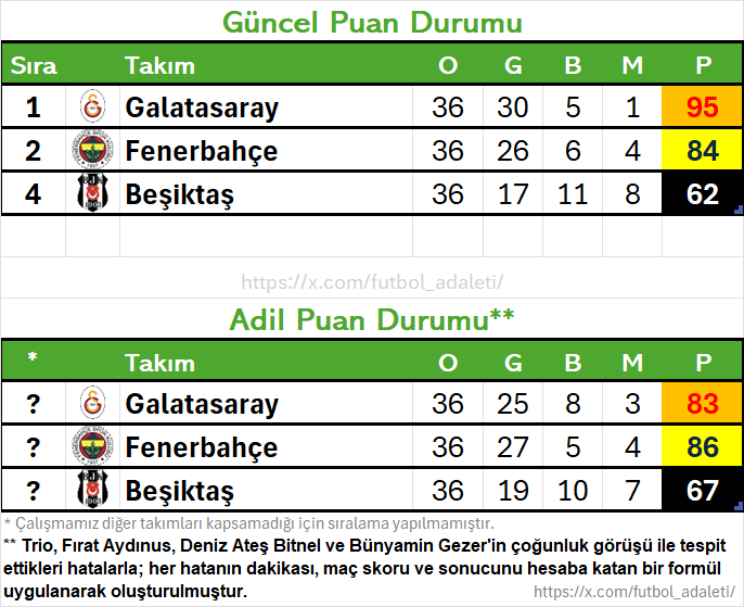 BurakMert066's tweet photo. @srknizgi Türkiye için; başkan kim, td kim, kadro nasıl hiçbir anlamı yok! Yapının istediği takım şampiyon olur, kaosa sürüklemek istediği takımı rezil eder! Türkiye için kasmaya lüzum yok. Kadro Avrupa için kurulmalı, iyi fiyatlara futbolcu satmaya odaklanmalı. https://t.co/oM614JfZZ6