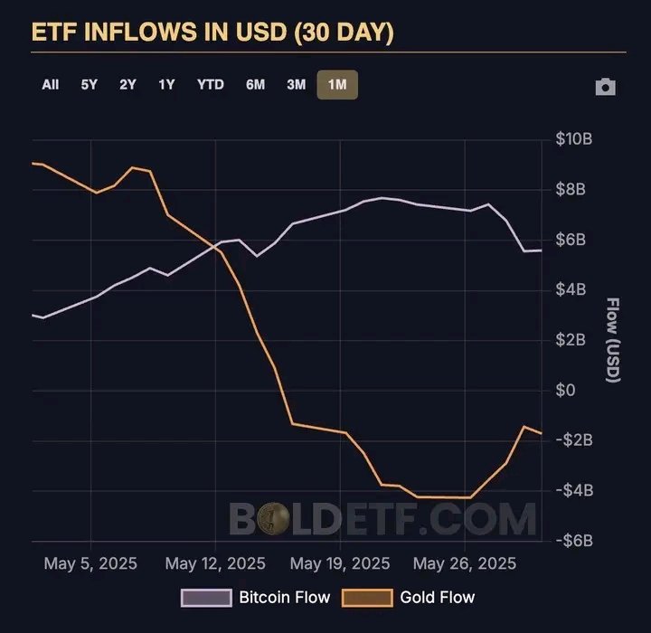 BULLISH UPDATE: May 2025 saw Bitcoin ETFs received far more inflows than the Gold ETFs. Signaling a major shift towards crypto 💪
Bitcoin ETFs - $5.25B in net inflows
Gold ETFs - $1.58B in net outflows
#GOLD #Bitcoin #Crypto #ElonMusk #Web3 #Innovation
