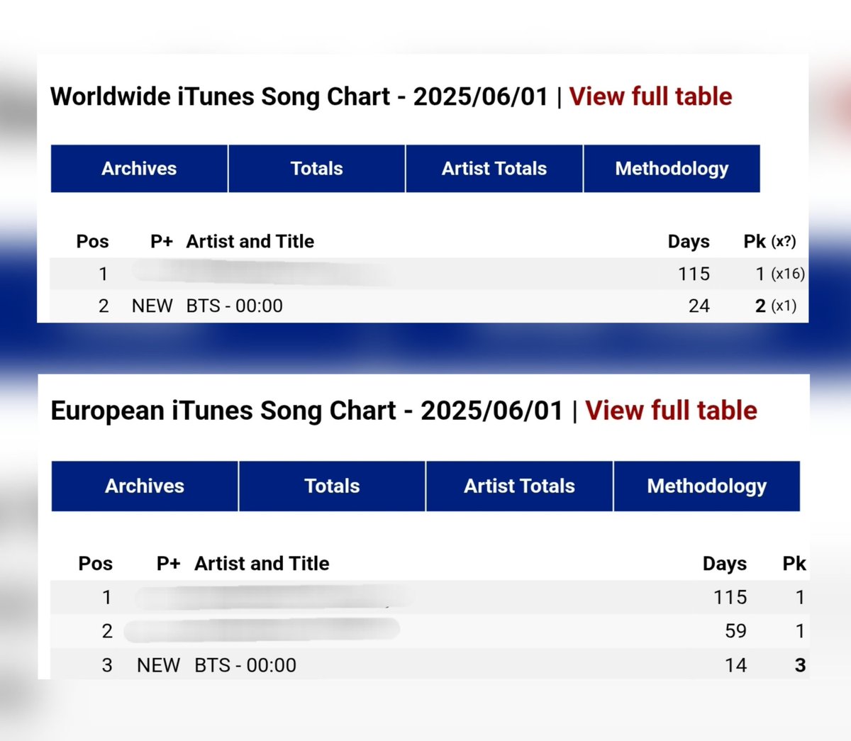 BTSDailyChile's tweet photo. 📈 iTunes Song Chart [01.06.25]

🔸️ Worldwide 
2. 00:00 (Zero O'Clock) ᴺᵉʷ ᴾᵉᵃᵏ 

🔸️ European
3. 00:00 (Zero O'Clock) ᴺᵉʷ ᴾᵉᵃᵏ 

@BTS_twt #BTS12thAnniversary #BTSCountdown #BTSisComingHome https://t.co/68DOzbU2l5