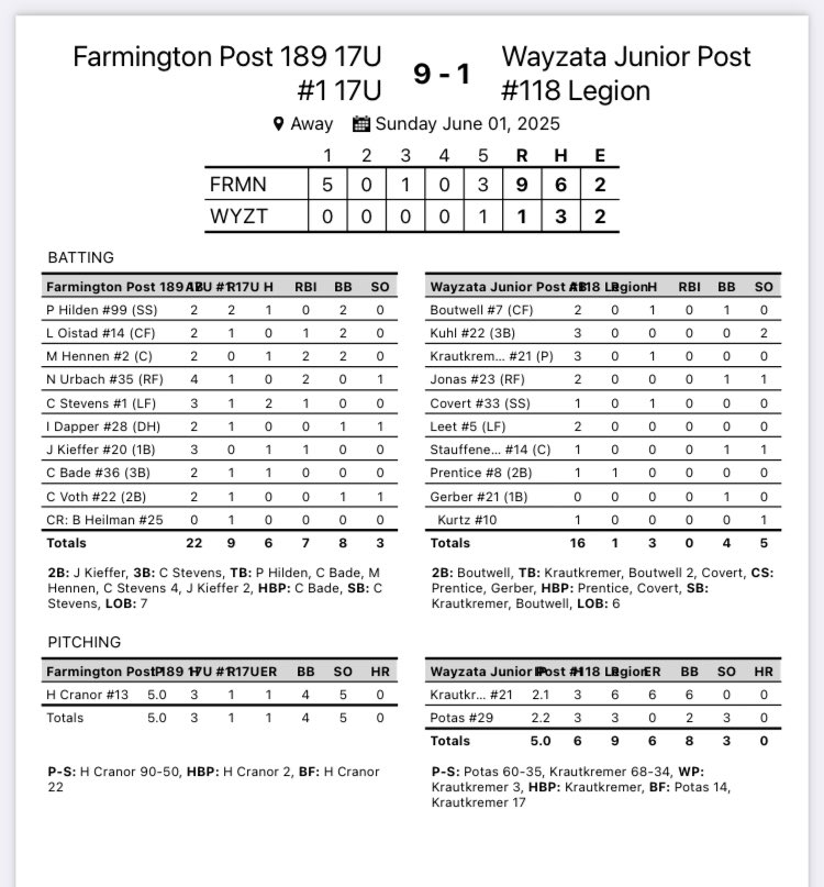 Farmington Legion Baseball ๐บ๐ธ (@fgtnlegion_189) on Twitter photo JR1 Championship Recap: 9-1 W in 5. <a href="/Hunter_cranor13/">Hunter Cranor</a> with a 3H gem with awesome defense behind. <a href="/ChaseStevens01/">Chase Stevens</a> stays hotter than a Canadian brush fire. Kieffer with big GR double. Great Tourney by everyone this weekend! JR1 Championship Recap: 9-1 W in 5. <a href="/Hunter_cranor13/">Hunter Cranor</a> with a 3H gem with awesome defense behind. <a href="/ChaseStevens01/">Chase Stevens</a> stays hotter than a Canadian brush fire. Kieffer with big GR double. Great Tourney by everyone this weekend!