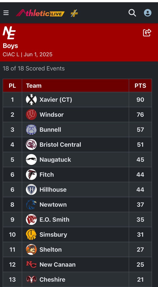 For the third year in row we are CIAC Class L STATE CHAMPIONS!! This is also the 3rd year in a row we have won the state title for Cross Country, Indoor, and Outdoor Track &amp; Field. Congratulations to our athletes and our coaches! 
#ThisisXavier
#TraditionMatters