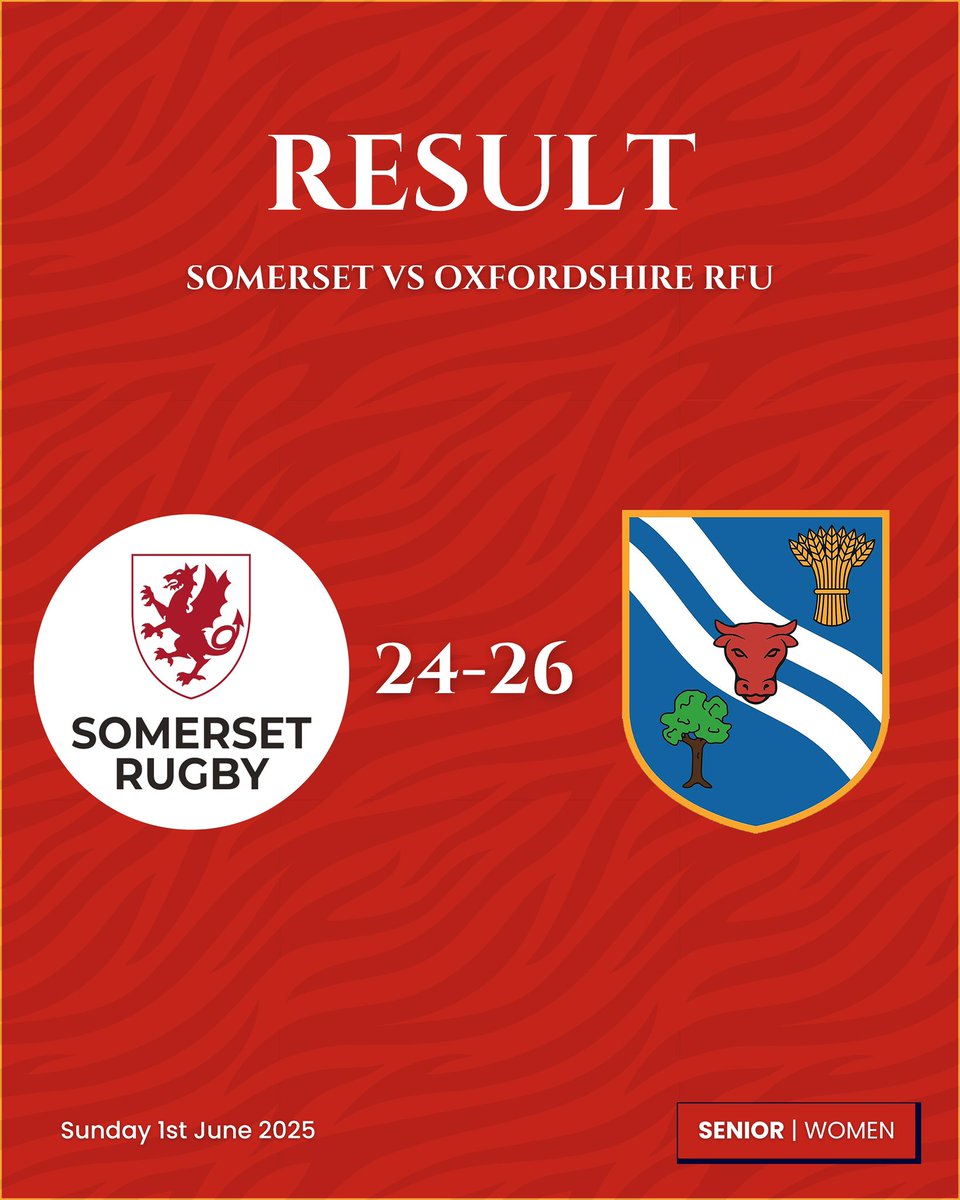 Oxfordshire RFU (@oxfordshirerfu) on Twitter photo 𝗙𝘂𝗹𝗹 𝗧𝗶𝗺𝗲
𝗦𝘂𝗻 𝟭𝘀𝘁 𝗝𝘂𝗻
Somerset 24-26 Women’s XV (A)
Thank you to all at <a href="/Hornets_RFC/">Hornets RFC</a> for hosting and to our opposition <a href="/SomersetRFU/">Somerset County RFU</a>
#Rugby #CountyRugby #RFU #EnglandRugby 𝗙𝘂𝗹𝗹 𝗧𝗶𝗺𝗲
𝗦𝘂𝗻 𝟭𝘀𝘁 𝗝𝘂𝗻
Somerset 24-26 Women’s XV (A)
Thank you to all at <a href="/Hornets_RFC/">Hornets RFC</a> for hosting and to our opposition <a href="/SomersetRFU/">Somerset County RFU</a>
#Rugby #CountyRugby #RFU #EnglandRugby