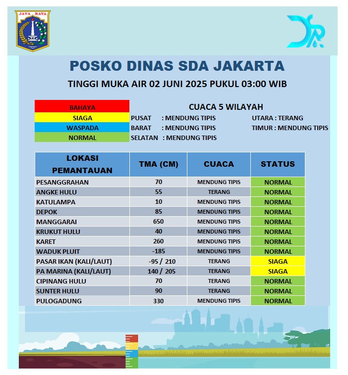 Dinas Sumber Daya Air DKI Jakarta (@dinassdajakarta) on Twitter photo Update Tinggi Muka Air.
Senin, 02 Juni 2025 Pukul 03:00 WIB
<a href="/pramonoanung/">Pramono Anung (IG : @pramonoanungw)</a>
<a href="/ranokarno_/">Rano Karno</a>
<a href="/DKIJakarta/">Pemprov DKI Jakarta</a>
<a href="/DinasSDAJakarta/">Dinas Sumber Daya Air DKI Jakarta</a>
<a href="/BPBDJakarta/">BPBD DKI JAKARTA</a>
<a href="/BeritaJakarta/">Berita Jakarta</a>
#PasukanBiru
#PerluTahu
#JAKI
facebook.com/DinasSDAProvDK… Update Tinggi Muka Air.
Senin, 02 Juni 2025 Pukul 03:00 WIB
<a href="/pramonoanung/">Pramono Anung (IG : @pramonoanungw)</a>
<a href="/ranokarno_/">Rano Karno</a>
<a href="/DKIJakarta/">Pemprov DKI Jakarta</a>
<a href="/DinasSDAJakarta/">Dinas Sumber Daya Air DKI Jakarta</a>
<a href="/BPBDJakarta/">BPBD DKI JAKARTA</a>
<a href="/BeritaJakarta/">Berita Jakarta</a>
#PasukanBiru
#PerluTahu
#JAKI
facebook.com/DinasSDAProvDK…