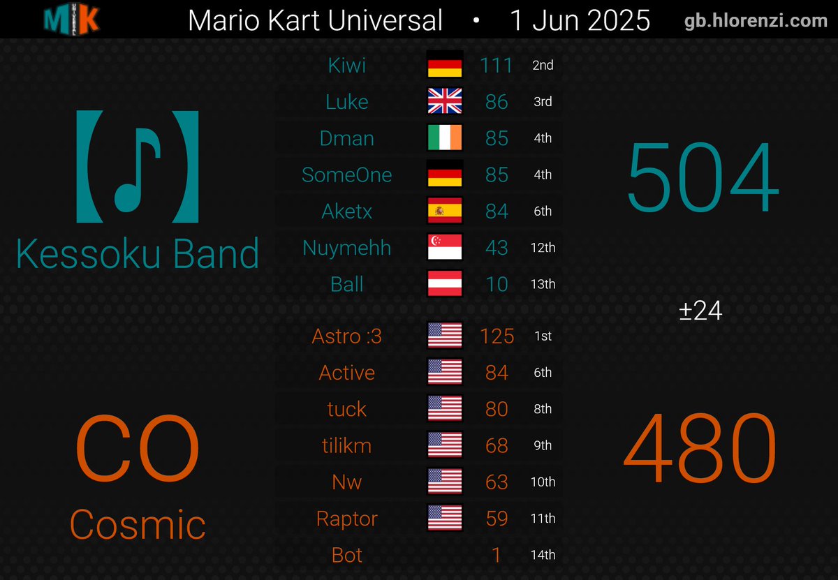 SomeOne_MKW's tweet image. MKU D5 WINNER LETS FCKING GOOOOO