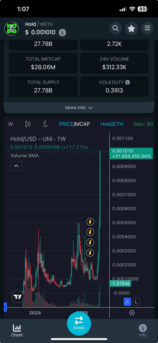 DeepDishCrypto's tweet image. Just lost a zero!! $HOLD