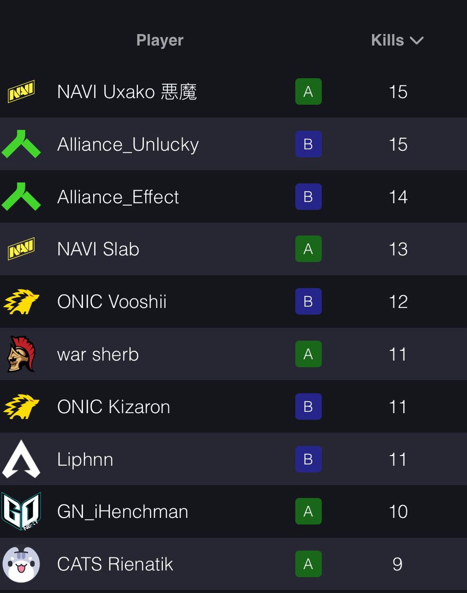 Kill leaderboard EMEA PL - DAY 7

<a href="/UxakoTTV/">NAVI Uxako</a> 
<a href="/JustxUnlucky/">Alliance Unlucky 🌹</a> 
<a href="/xEffecto/">Alliance Effect</a>