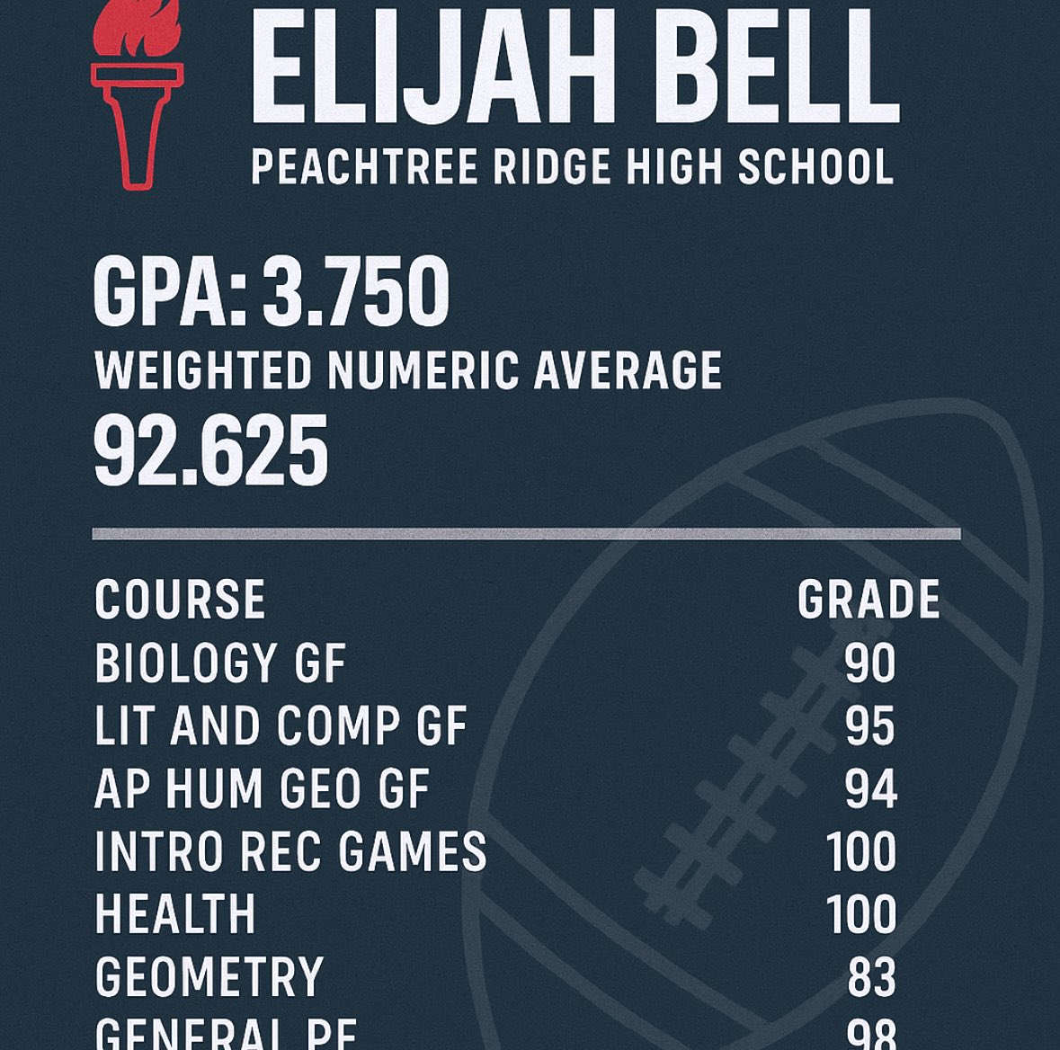 Elijah Bell (@3lijahb3ll) on Twitter photo ๐๐ Finished freshman year strong!
GPA: 3.75 (Cumulative) | Final Avg: 92.625
Student-Athlete mindset on & off the field.
Ready to work.#GrindSeason
<a href="/PTRFootball/">Peachtree Ridge Football</a> <a href="/klaykoester/">Coach Klay Koester</a> <a href="/Coach_Helmerich/">Matt Helmerich</a> <a href="/THill826/">Tye Hill</a> <a href="/MilesAn14531163/">Miles Anderson</a> <a href="/RecruitGeorgia/">Recruit Georgia</a> <a href="/NEGARecruits/">Northeast Georgia Recruits</a> <a href="/itgnext_georgia/">ITG Next - Georgia</a> ๐๐ Finished freshman year strong!
GPA: 3.75 (Cumulative) | Final Avg: 92.625
Student-Athlete mindset on & off the field.
Ready to work.#GrindSeason
<a href="/PTRFootball/">Peachtree Ridge Football</a> <a href="/klaykoester/">Coach Klay Koester</a> <a href="/Coach_Helmerich/">Matt Helmerich</a> <a href="/THill826/">Tye Hill</a> <a href="/MilesAn14531163/">Miles Anderson</a> <a href="/RecruitGeorgia/">Recruit Georgia</a> <a href="/NEGARecruits/">Northeast Georgia Recruits</a> <a href="/itgnext_georgia/">ITG Next - Georgia</a>