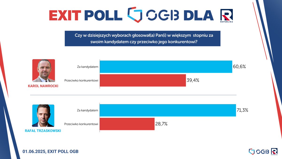 OGB (@ogb_pl) on Twitter photo Badanie Exit Poll dla <a href="/RepublikaTV/">Telewizja Republika 🇵🇱 #włączprawdę</a> i motywacja głosujących na Rafała Trzaskowskiego i Karola Nawrockiego Badanie Exit Poll dla <a href="/RepublikaTV/">Telewizja Republika 🇵🇱 #włączprawdę</a> i motywacja głosujących na Rafała Trzaskowskiego i Karola Nawrockiego