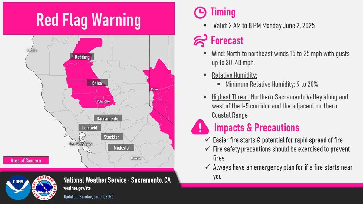 A Red Flag Warning has been issued for the Northern &amp; Central Sac. Valley along and west of I-5 corridor and adjacent Coastal Range for low humidity and gusty winds creating critical fire weather conditions. Please see weather.gov/sto for more details! #CAwx