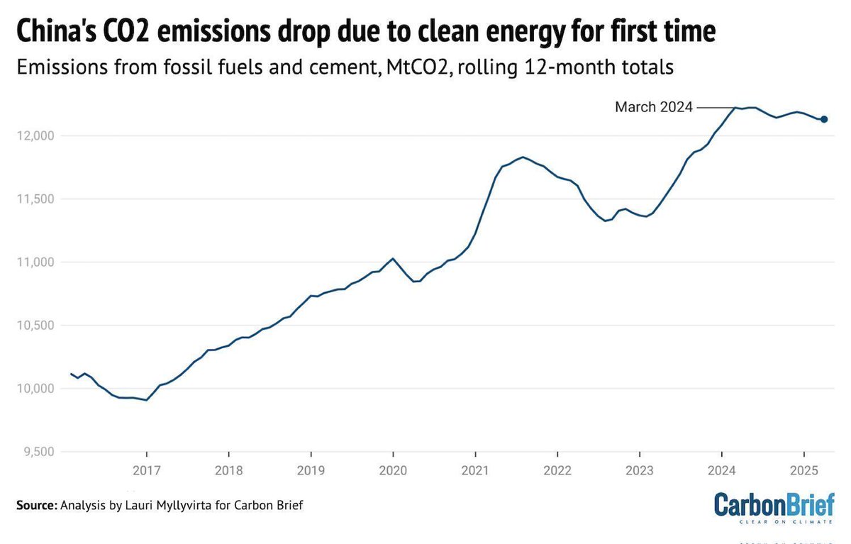 Analysis: Clean energy just put China’s CO2 emissions into reverse for first time | <a href="/laurimyllyvirta/">Lauri Myllyvirta</a> 

Read here: buff.ly/6eAcjRU