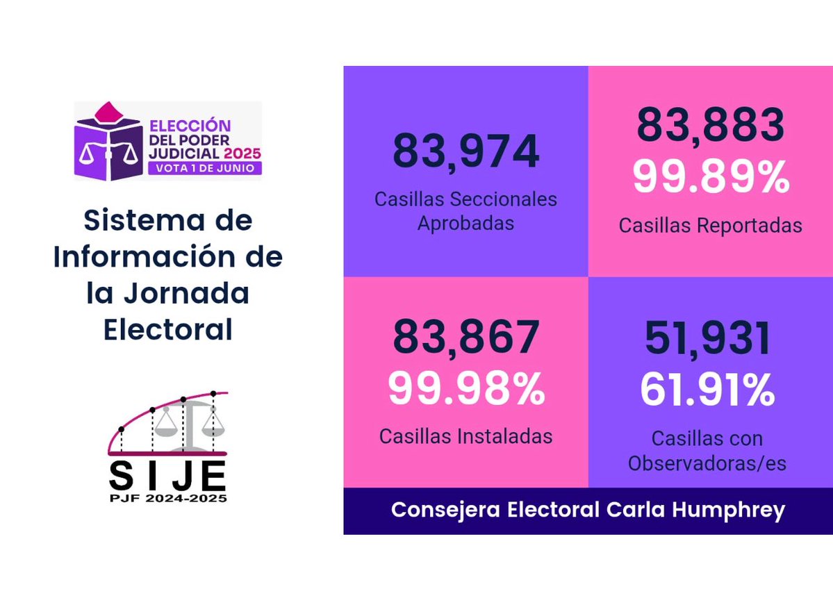 Carla Humphrey (@c_humphrey_j) on Twitter photo Con corte a las 14:05 horas, el #SIJE del <a href="/INEMexico/">@INEMexico</a> reporta 83,883 casillas lo que representa el 99.9% de las 83,974 casillas a instalar, de las cuales 83,867 se encuentran recibiendo el #Voto de la ciudadanía 🗳. 61% de las casillas con presencia de Observadoras/es Electorales. Con corte a las 14:05 horas, el #SIJE del <a href="/INEMexico/">@INEMexico</a> reporta 83,883 casillas lo que representa el 99.9% de las 83,974 casillas a instalar, de las cuales 83,867 se encuentran recibiendo el #Voto de la ciudadanía 🗳. 61% de las casillas con presencia de Observadoras/es Electorales.