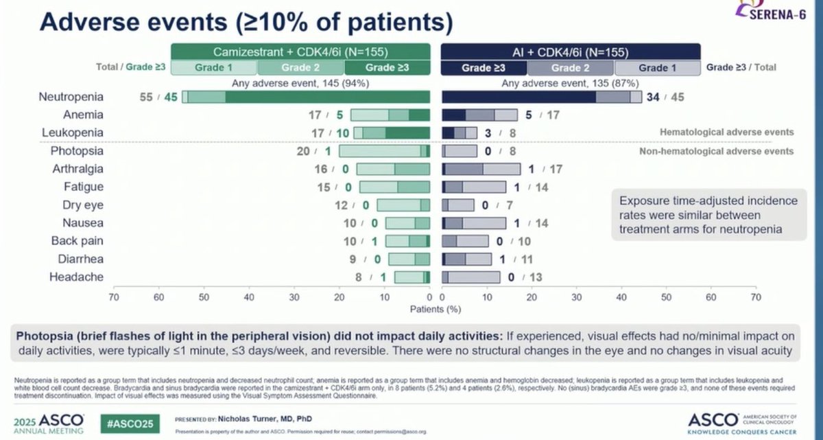 As anticipated, SERENA-6 creates a lot of questions. 

PFS-2 is immature and crossover was not allowed; given PFS on postMonarch &amp; EMBER-3 combo, it is unclear to me that early switch based on molecular disease is practice changing. #ASCO25