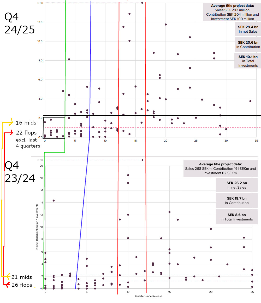 $EMBRAC Here is some effort from my side, comparing the games ROI from Q4 23/24 with Q4 24/25.  So you can see the dots move 🥳

Don't know whats the takeaway here, maybe that backcatalog and long tail is a major contributor? Hopefully this also applies to the recent releases...