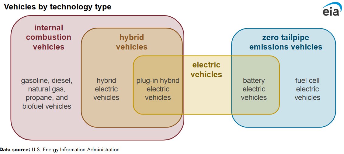 Peter__Wood's tweet image. Always appreciate a good Venn diagram @EIA. Source: eia.gov/todayinenergy/…