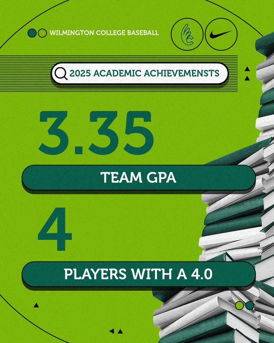 Wilmington College Baseball (@wilmy_baseball) on Twitter photo #DubCBaseball handled business in the classroom!
 3.35 team GPA
32 players at or above 3.0
21 players at or above 3.5
4 players with 4.0 #DubCBaseball handled business in the classroom!
 3.35 team GPA
32 players at or above 3.0
21 players at or above 3.5
4 players with 4.0