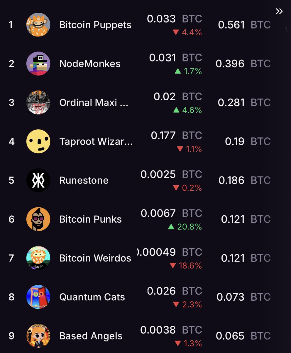 drakenbtc's tweet photo. Always a pleasure to have been a pioneer in ordinals. An ecosystem that’s absolutely booming: insane volume, highly motivated teams who truly care about the ecosystem’s development money is clearly secondary and a crystal-clear vision. Pure bliss.🥸 https://t.co/JSYkbJ7kgW