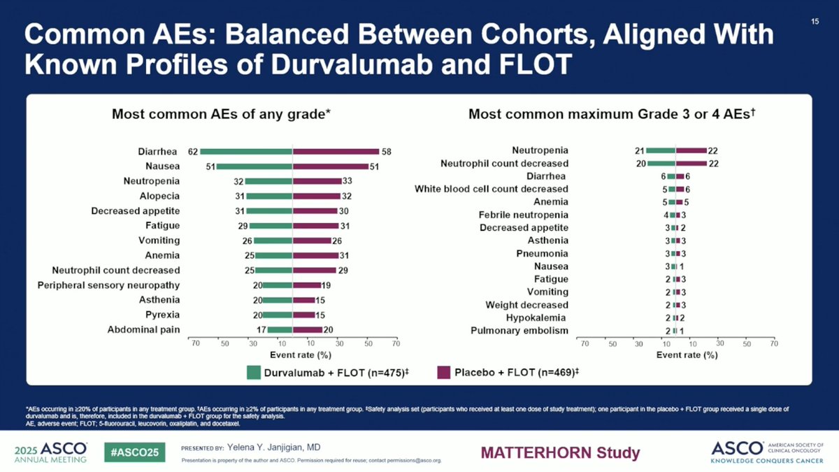 Dr. Yelena Y. Janjigian with MATTERHORN:
- durvalumab + FLOT in resectable gastric/GEJ cancer.
- EFS NR vs 32.8 months, HR 0.71, p&lt;0.001
- Overall survival not significant (yet?) with follow-up ongoing
- Adverse events as expected

#ASCO25