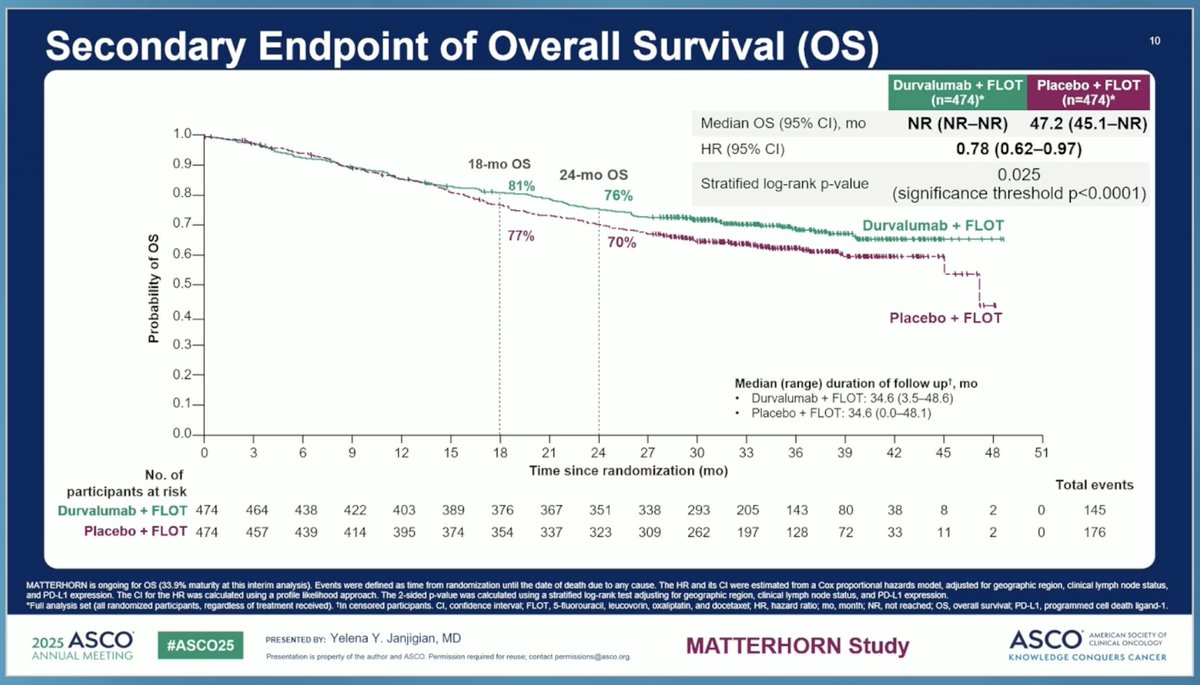 ArndtVogel's tweet photo. Durvalumab + FLOT in resectable GC/GEJ cancer
#ASCO25 Plenary session
🔎MATTERHORN
👉mEFS n.r. vs 32.8, HR 0.71
👉mDFS n.r. vs 39.8 mo
👉OS n.r. in both arms, HR 0.78, not (yet) significant
👉pCR 19 vs 7%
🧐 Finally, ICI arrived in the peri-operative setting
@myESMO https://t.co/9gBhehuir3