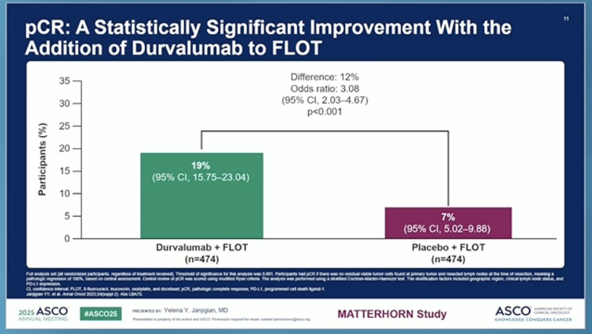 Arndt Vogel (@arndtvogel) on Twitter photo Durvalumab + FLOT in resectable GC/GEJ cancer
#ASCO25 Plenary session
🔎MATTERHORN
👉mEFS n.r. vs 32.8, HR 0.71
👉mDFS n.r. vs 39.8 mo
👉OS n.r. in both arms, HR 0.78, not (yet) significant
👉pCR 19 vs 7%
🧐 Finally, ICI arrived in the peri-operative setting
<a href="/myESMO/">ESMO - Eur. Oncology</a> Durvalumab + FLOT in resectable GC/GEJ cancer
#ASCO25 Plenary session
🔎MATTERHORN
👉mEFS n.r. vs 32.8, HR 0.71
👉mDFS n.r. vs 39.8 mo
👉OS n.r. in both arms, HR 0.78, not (yet) significant
👉pCR 19 vs 7%
🧐 Finally, ICI arrived in the peri-operative setting
<a href="/myESMO/">ESMO - Eur. Oncology</a>