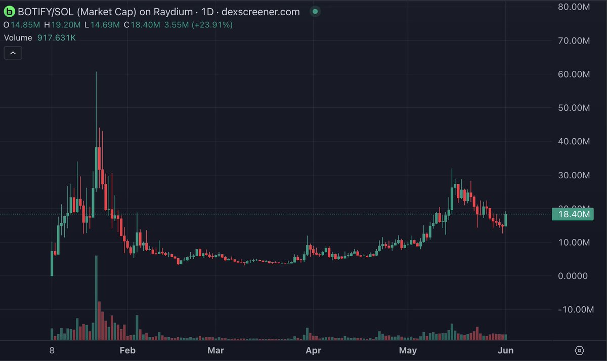 we tapped the bottom after correction on $botify

feels like the baseline is set and pressure is building

devs got everything cooking up

wouldnt fade this setup for anything