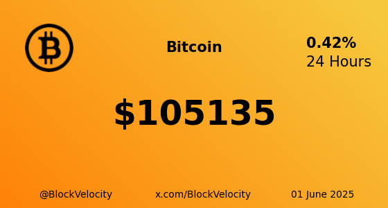 BlockVelocity's tweet photo. π * Bitcoin (BTC) * π
π° Current Price: $105135
π Change: 0.41895%
π High: $105214 | π» Low: $103939
π Website: https://t.co/b3Uq320gMo
π¦ X: @Bitcoin
$BTC #BTC #BlockVelocity #Blockchain #Crypto #Trading #Investing https://t.co/Bloh48fl4C